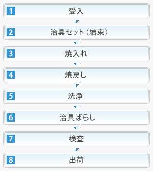 受入→治具セット(結束)→焼入れ→焼戻し→洗浄→治具ばらし→検査→出荷