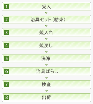 受入→治具セット(結束)→焼入れ→焼戻し→洗浄→治具ばらし→検査→出荷