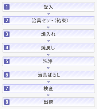 受入→治具セット(結束)→焼入れ→焼戻し→洗浄→治具ばらし→検査→出荷