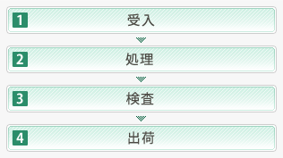 受入→処理→検査→出荷